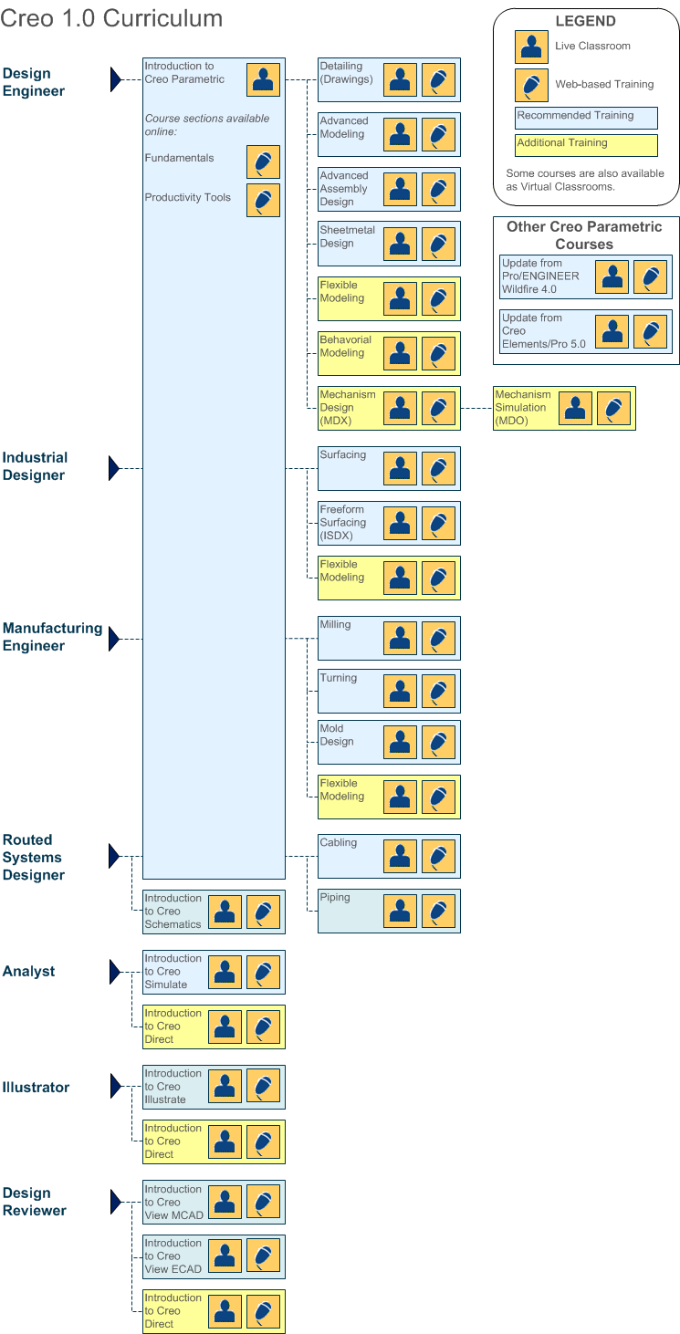 Creo 1.0 Role-based Learning Path
