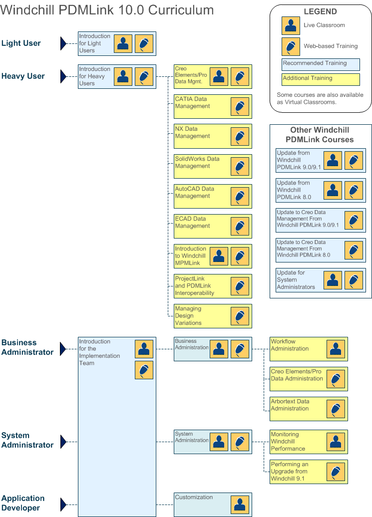Windchill PDMLink 10.0 Role-based Learning Path