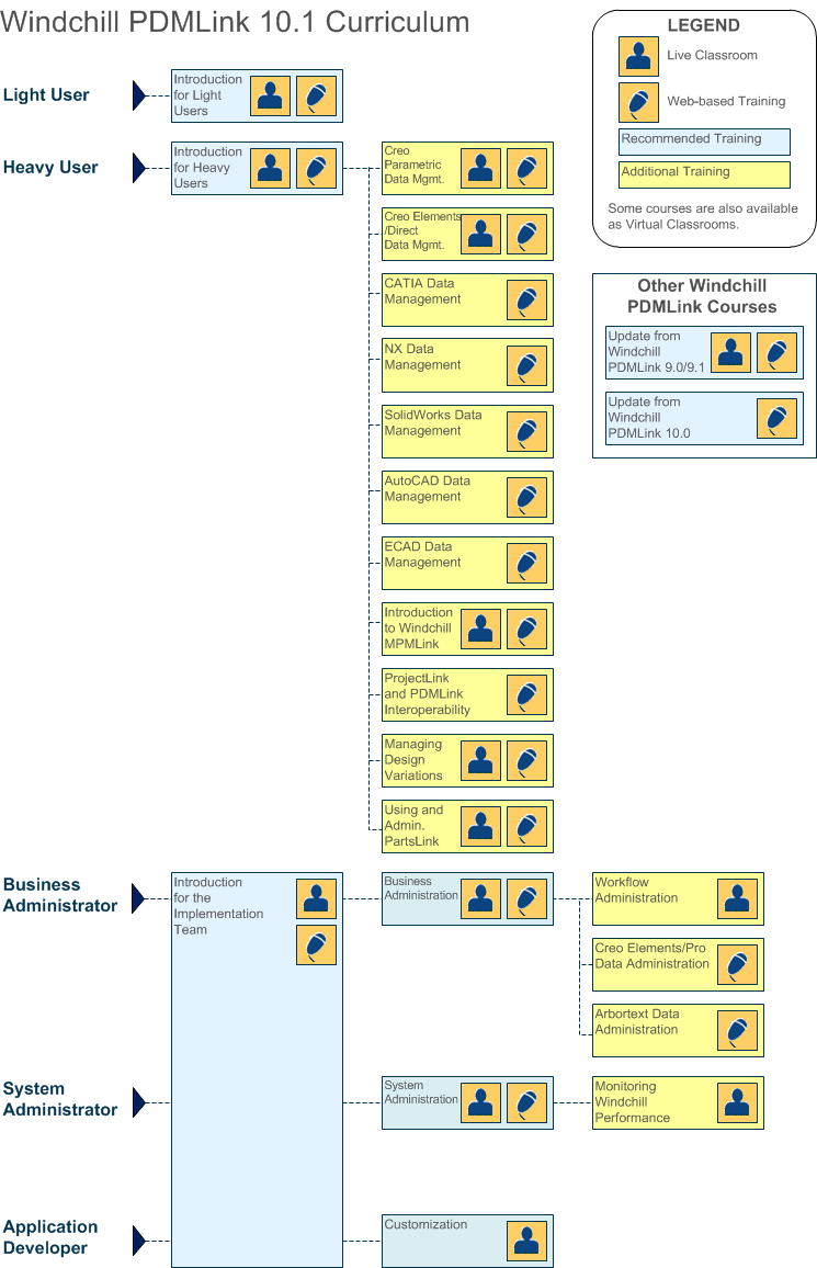 Windchill PDMLink 10.1 Role-based Learning Path