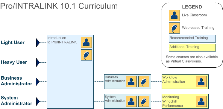 Windchill Pro/INTRALINK 10.1 Role-based Learning Path